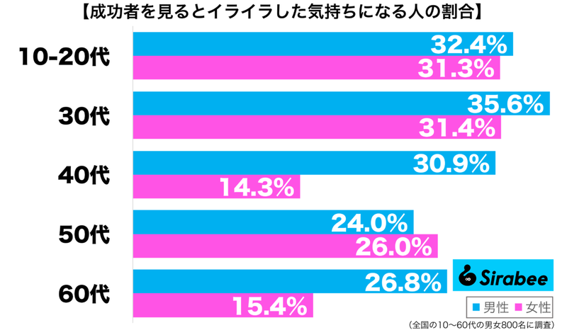 思わず比べてしまい…　約3割の人が「成功者」に対して抱く負の感情とは