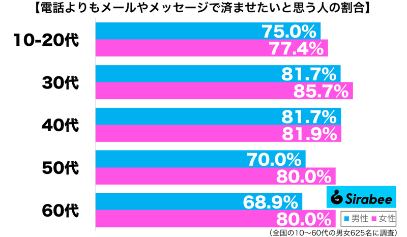 電話はちょっと…　約8割が相手に利用してほしいと思っている「連絡方法」