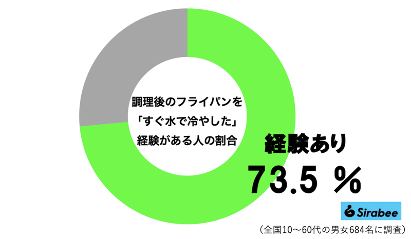 調理後のフライパン、お湯で冷ませば安全と思いきや…　「水よりずっと危険」な理由にゾッとした