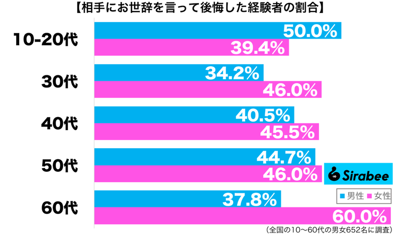 約4割が「お世辞」を言った後に感じた気持ち　相手は、喜んでいるけれど…