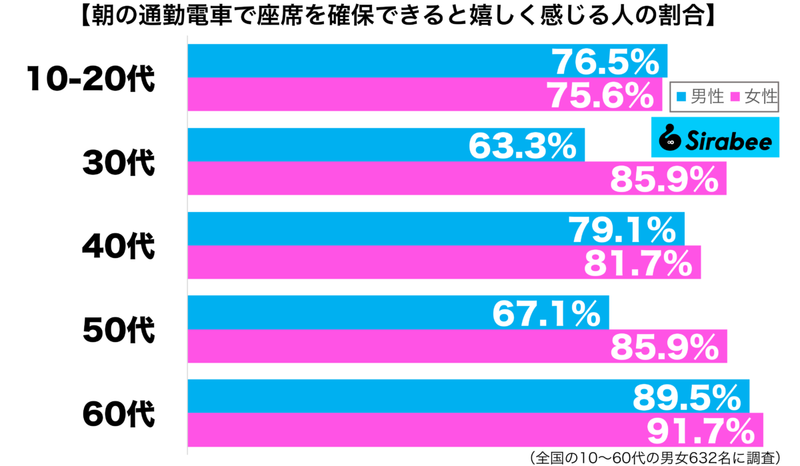 混雑しているからこそ…　約8割が「朝の通勤電車」でできるとうれしいこと