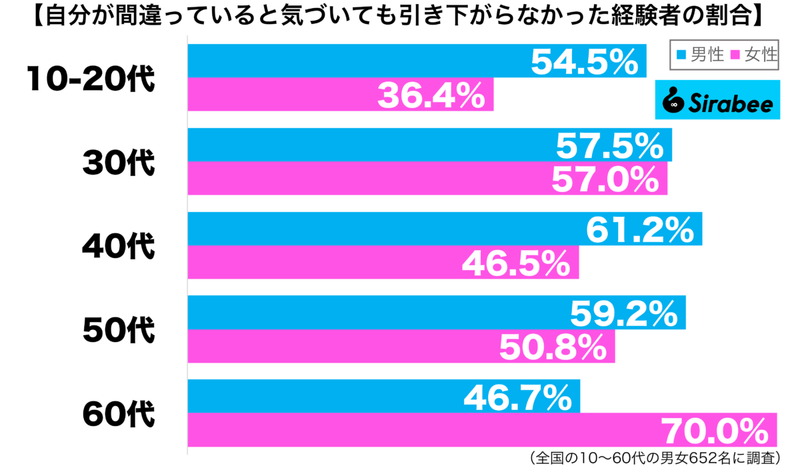 約5割が「自分の間違い」に対してやってしまった…　今思えば”間違った”対応とは