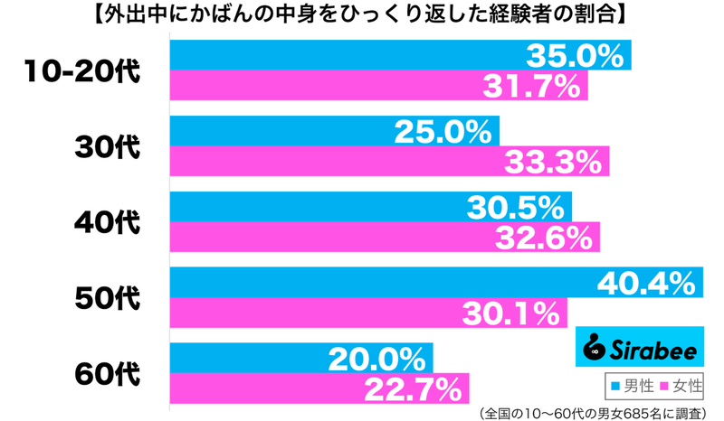 周囲の目が気になり…　約3割がやった「かばんの中身」にまつわる失敗とは