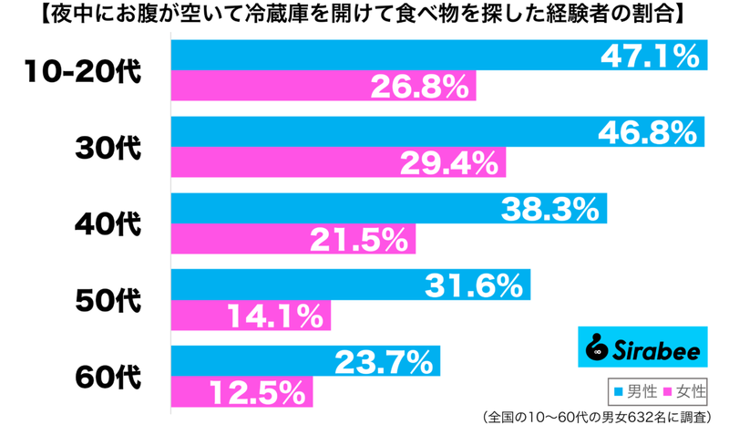 体にはよくないけれど…　約3割が「夜中にお腹が空いて」思わずやった行動