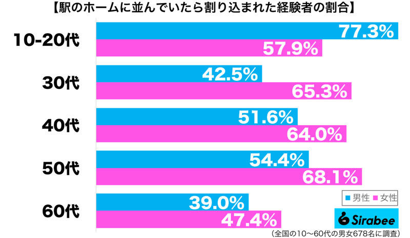 約6割が、駅のホームで待っているときに「されたこと」　不快な行為にイライラ…