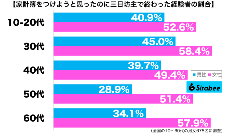 続く人はすごい！　約5割が”三日坊主”で終わる、お金にまつわる習慣