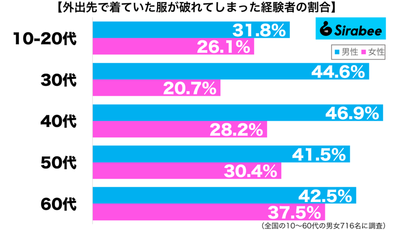 このままでは恥ずかしい…　約3割が外出先で経験した「洋服」にまつわる悲劇