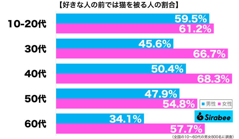 相手からよく見られたいから…　約5割が「好きな人」の前で取る態度に共感