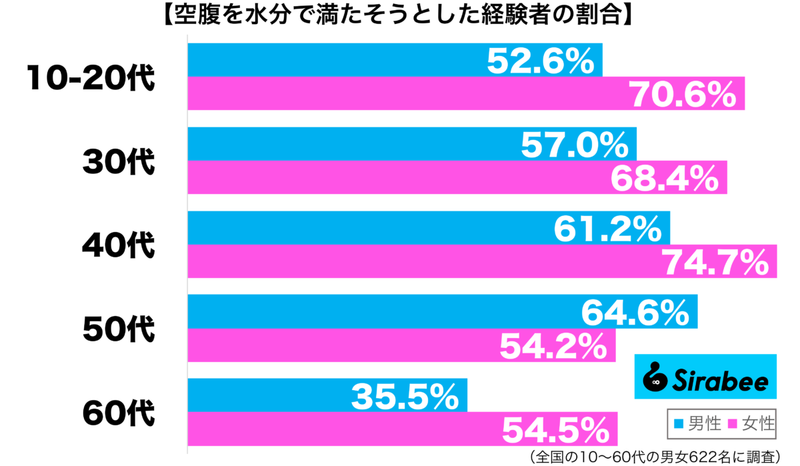 ダイエット中や時間がないときに…　約6割がしている「空腹のしのぎかた」