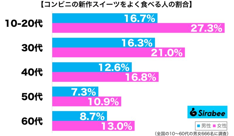 SNSでは話題なのに… 約1割が頻繁に買っている「コンビニ」の名物とは?