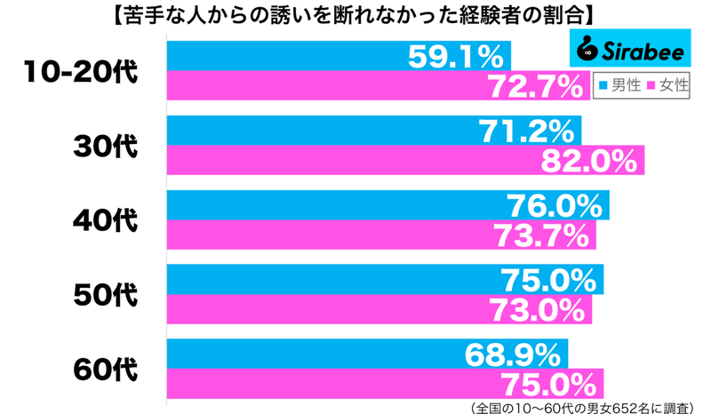 約7割が「苦手な人」からの誘いにした対応　しかし、後悔することにも…