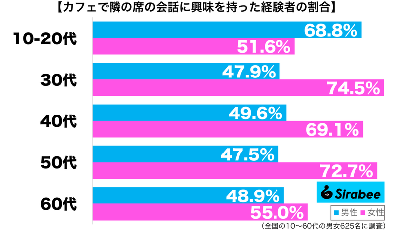 耳に入ってきたのでつい…　約6割が「カフェで隣の人の会話」で抱いた感情