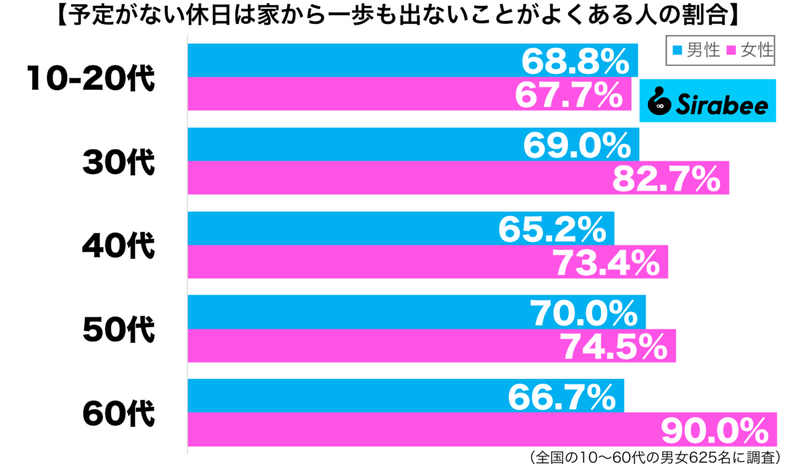 家を出るのも面倒なので…　約7割の「予定がない休日」の過ごしかたに共感