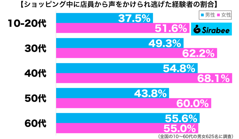 逆効果では…　約5割が「ショッピング中」に店員にされて逃げたことに共感