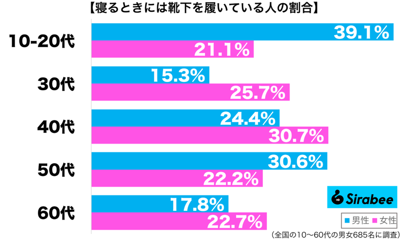 冬場、冷え性の人はとくに…　約2割が寝るときに「愛用しているもの」