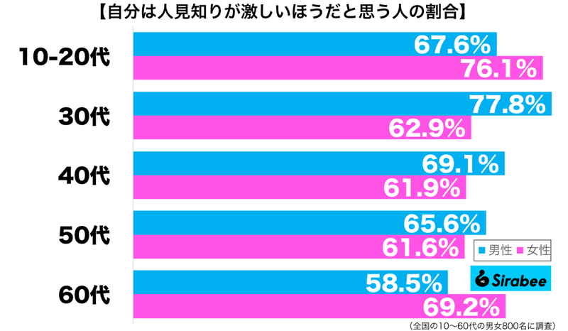 悪い印象を与えることも…　約7割が自覚する「人間関係」に関する性格の特徴