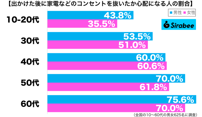 帰って確認したい…　約6割の人が「外出先」で気にする家電にまつわる心配事