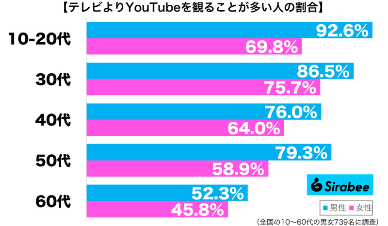 テレビより“YouTube派”が7割超える事態に…　「見る番組が少なくなってきた」