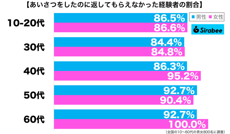 失礼すぎる…　約9割の人が「あいさつ」をしたときにされた負の対応とは