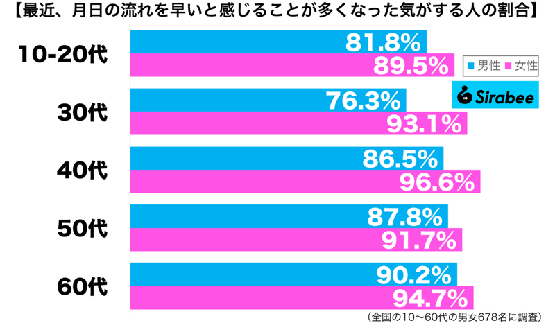 もう、こんな時期…　約9割が最近感じている「月日の流れ」にまつわること