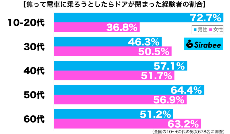 急いでいたのでショック！　約5割が、電車に乗ろうとして起きた「ハプニング」