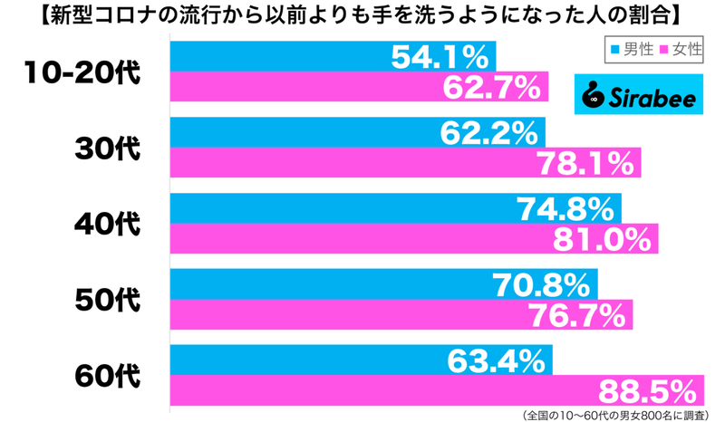 やらないと落ち着かない…　約7割が「新型コロナ」の流行も続けていること