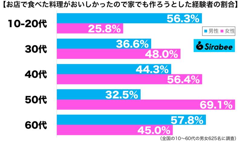 お店で食べた料理がおいしすぎて…　約5割が家に帰ってから「やっていること」