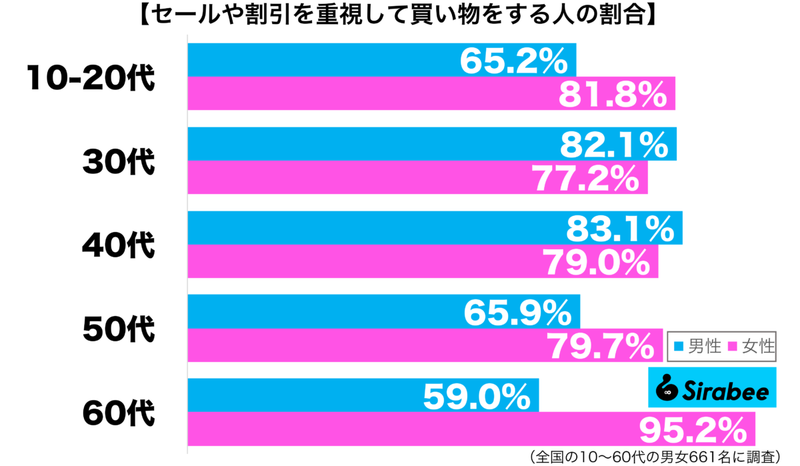 少しでも安く手に入れたい…　約8割が「買い物」のときに意識していること