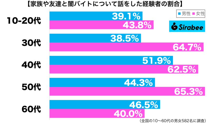 大切な人が被害に遭わないように！　約5割が「闇バイト」について話した相手