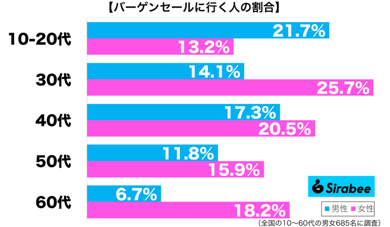 ネットショッピングの影響？　「バーゲンセール」に行く人、約2割程度に…