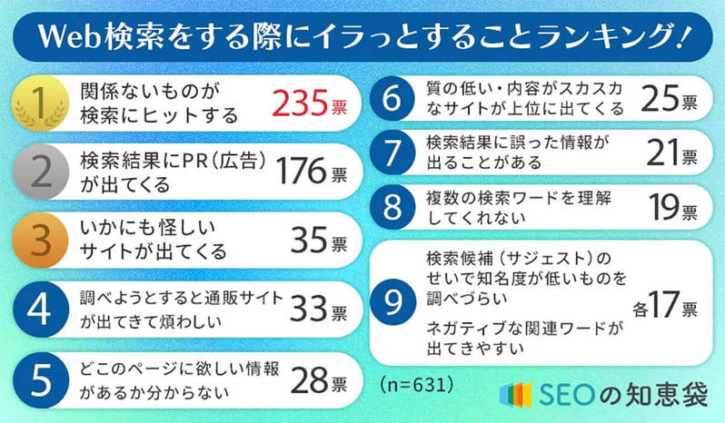 「Web検索あるある」検索でイラっとする瞬間ランキング、1位はみんな納得のアレ！