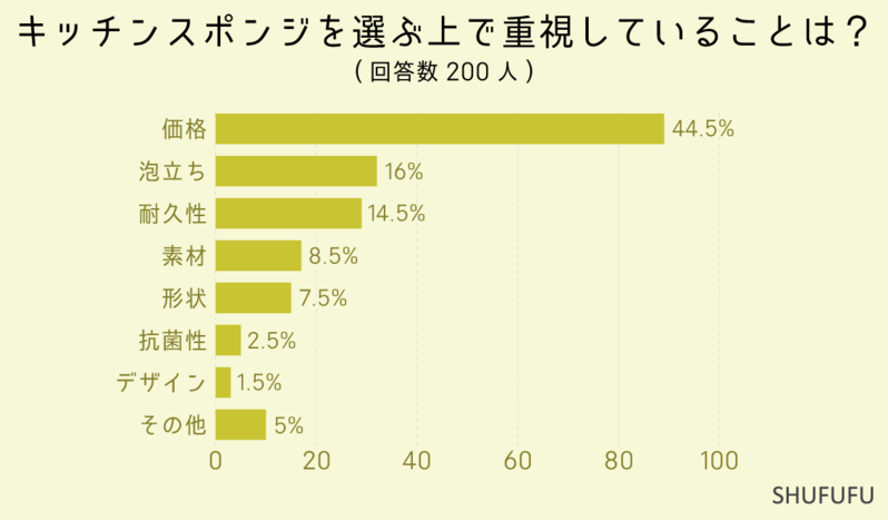 みんなのキッチンスポンジ事情。その交換頻度は？選ぶ時のポイントは？【アンケート調査】