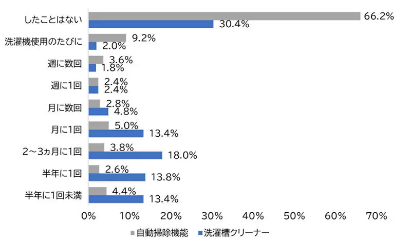 洗濯機のメンテ調査、約4割が「見えないところの汚れが気になる」
