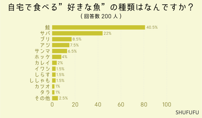 自宅で食べる人気の「魚」は？家庭料理の定番となる魚とは【2024年アンケート調査】