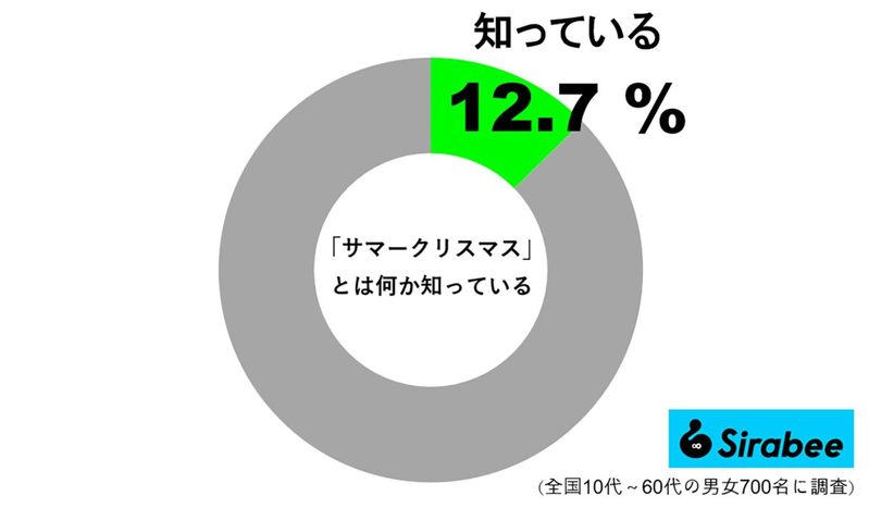 真夏にサンタがやってくる？　認知度わずか1割の“夏イベント”とは