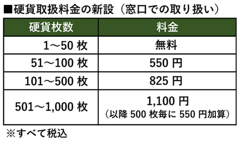 大量の硬貨を預け入れるならどの銀行がお得？ 三井住友銀行なら300枚まで無料！