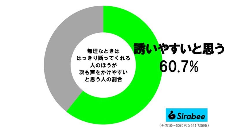 約6割が、また誘いたいと感じる“返事の仕方”　いとうあさこも「気兼ねなく声かけられる」