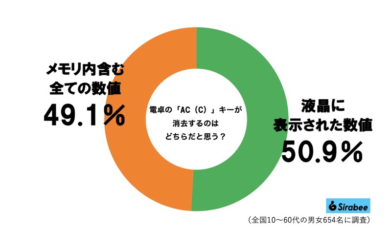 電卓のACキー機能、5割弱が誤解していると判明　「全部消す」つもりでバンバン押してたが…