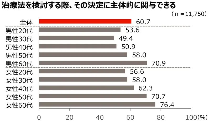 「人生100年時代のヘルスリテラシー白書」公開 デジタルツールの活用が都市圏で拡大