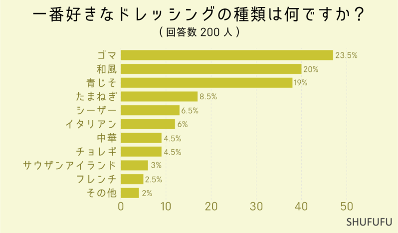 ドレッシングにまつわるアンケート。人気のドレッシングの種類は？みんなどれくらいドレッシングが自宅にある？