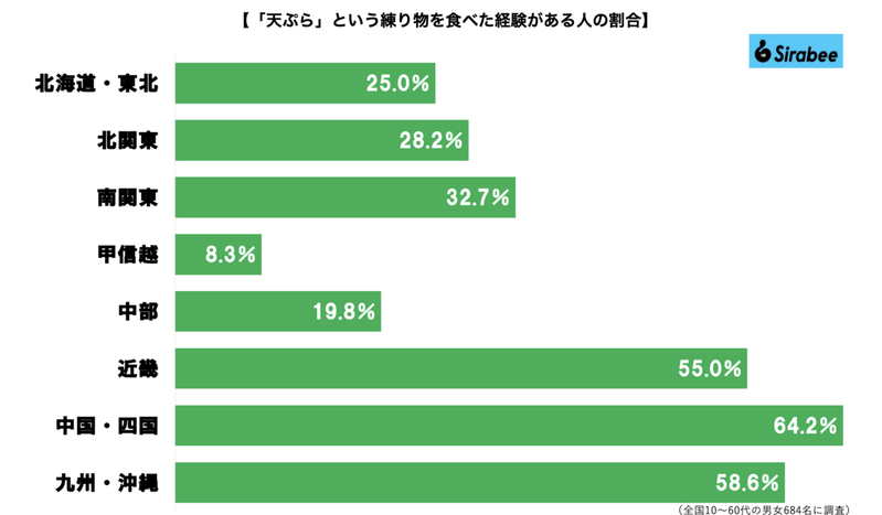 「天ぷら食べた経験無い」、6割超の回答にギョッとするも…　「天ぷら」の意外な正体で二度驚く