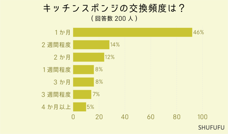 みんなのキッチンスポンジ事情。その交換頻度は？選ぶ時のポイントは？【アンケート調査】