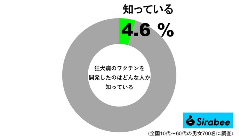 狂犬病の唯一の有効手段・ワクチン　その開発者を知る人は1割以下だった…