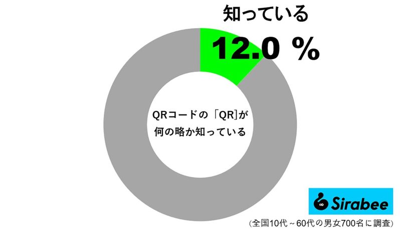 「QRコード」の“QR”は何の略？　知っている人はわずか1割