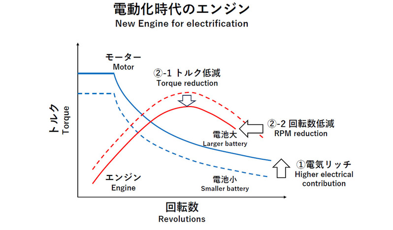 トヨタ マツダ SUBARUが電動化に適合する新たなエンジン開発を宣言