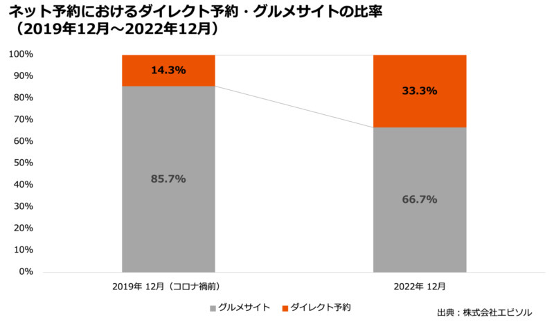 コロナ前と比べてネット予約が急増! 電話予約とほぼ同率に【エビソル調べ】