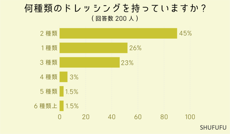 ドレッシングにまつわるアンケート。人気のドレッシングの種類は？みんなどれくらいドレッシングが自宅にある？