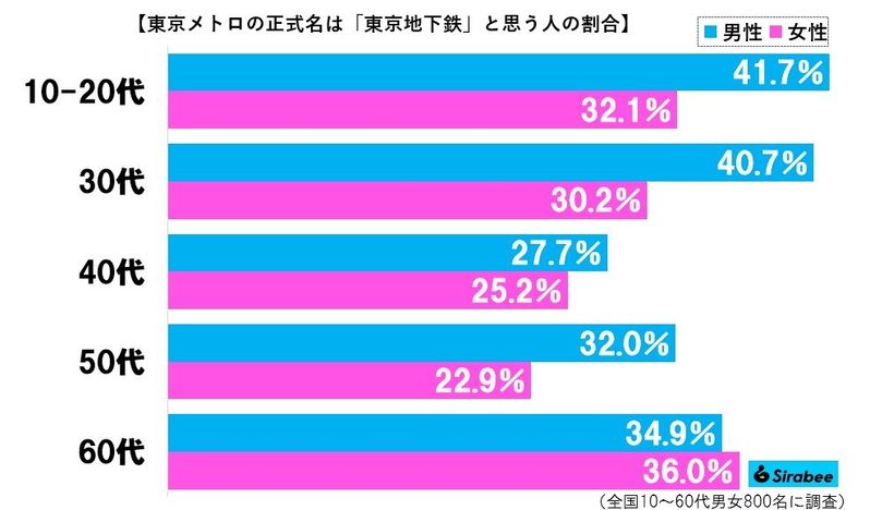 東京メトロの正式名、なんと6割超が勘違い　「◯◯地下鉄」に当てはまる正解2文字は…