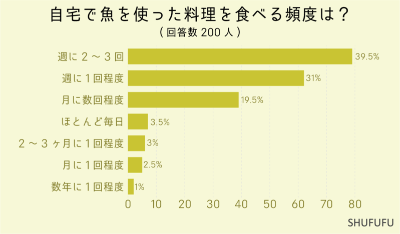 自宅で食べる人気の「魚」は？家庭料理の定番となる魚とは【2024年アンケート調査】