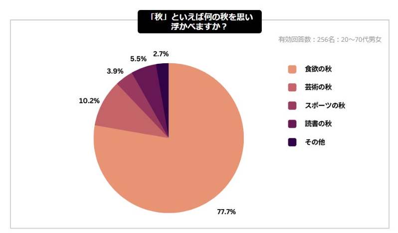 【Cake.jp秋スイーツに関する意識調査】2023年最新秋の味覚ランキング！「秋になるとスイーツを食べたくなる」が9割以上！